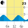 Deep Creek Meadow tide chart for Saturday, May 23, 2026