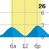 Deep Creek Meadow tide chart for Tuesday, May 26, 2026