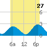 Deep Creek Meadow tide chart for Wednesday, May 27, 2026