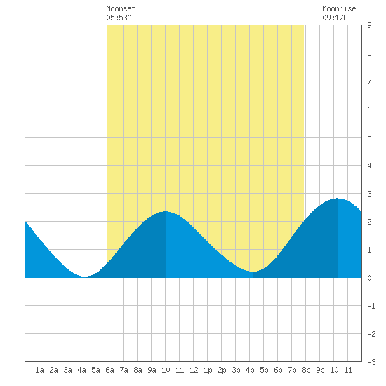 Deep Creek Meadow tide chart for Saturday, May 2, 2026