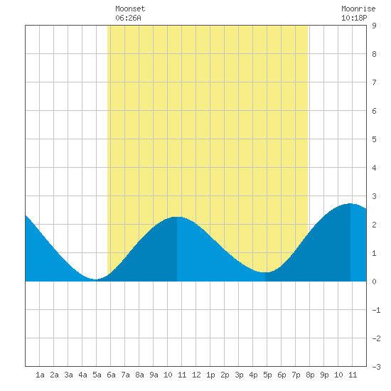 Deep Creek Meadow tide chart for Sunday, May 3, 2026