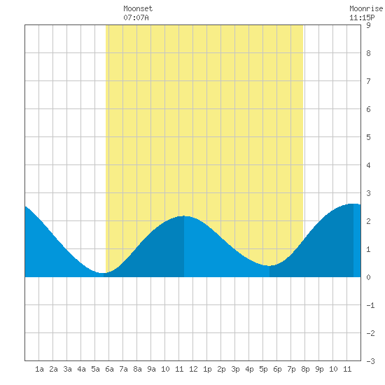 Deep Creek Meadow tide chart for Monday, May 4, 2026