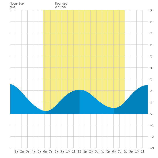 Deep Creek Meadow tide chart for Tuesday, May 5, 2026