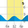 Deep Creek Meadow tide chart for Tuesday, May 5, 2026