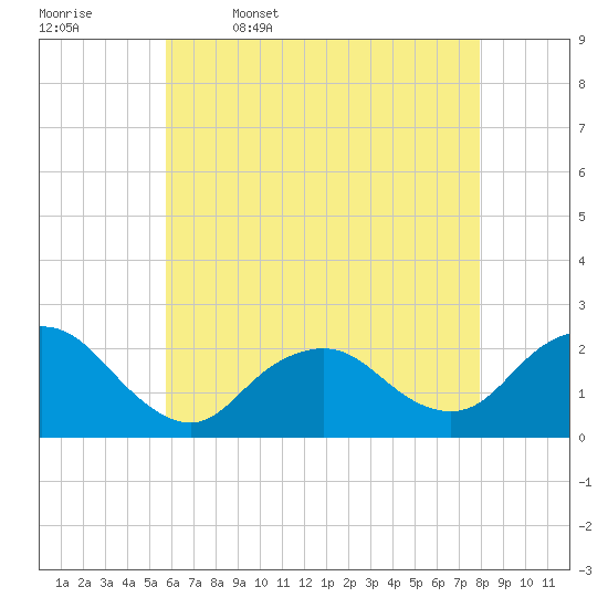 Deep Creek Meadow tide chart for Wednesday, May 6, 2026