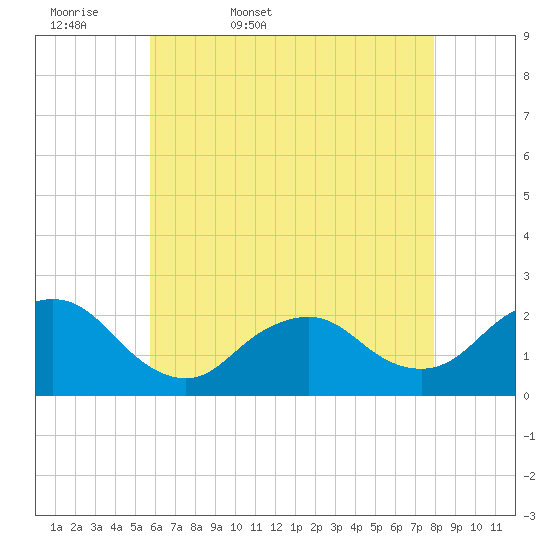 Deep Creek Meadow tide chart for Thursday, May 7, 2026