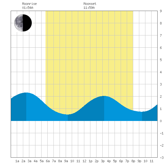 Deep Creek Meadow tide chart for Saturday, May 9, 2026