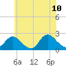 Deep Creek Meadow tide chart for Wednesday, June 10, 2026