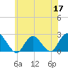 Deep Creek Meadow tide chart for Wednesday, June 17, 2026
