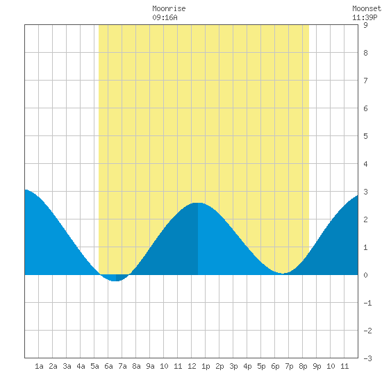 Deep Creek Meadow tide chart for Thursday, June 18, 2026