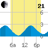 Deep Creek Meadow tide chart for Sunday, June 21, 2026