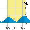 Deep Creek Meadow tide chart for Friday, June 26, 2026