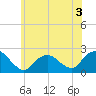 Deep Creek Meadow tide chart for Wednesday, June 3, 2026