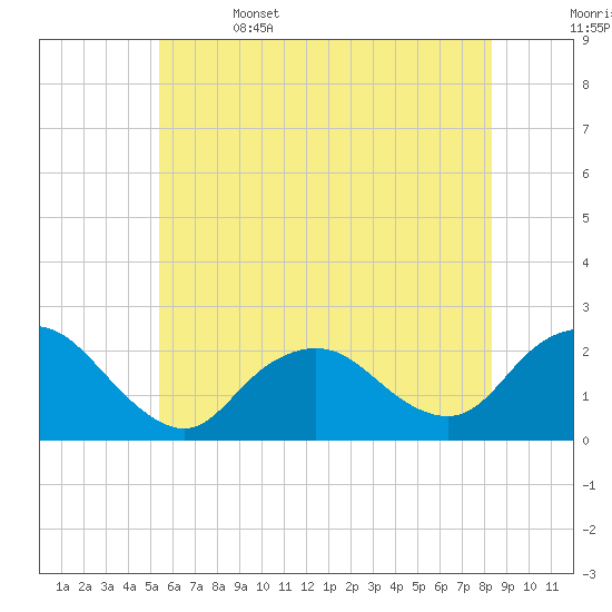 Deep Creek Meadow tide chart for Thursday, June 4, 2026