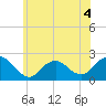 Deep Creek Meadow tide chart for Thursday, June 4, 2026