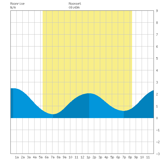 Deep Creek Meadow tide chart for Friday, June 5, 2026
