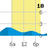 Deep Landing tide chart for Sunday, July 10, 2022