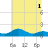 Deep Landing tide chart for Friday, July 1, 2022