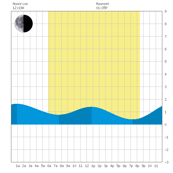 Deep Landing tide chart for Wednesday, July 20, 2022