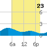Deep Landing tide chart for Saturday, July 23, 2022