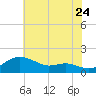 Deep Landing tide chart for Sunday, July 24, 2022