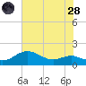 Deep Landing tide chart for Thursday, July 28, 2022