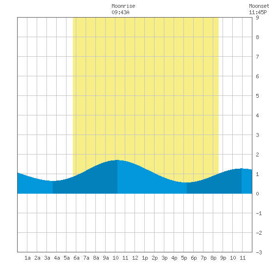 Deep Landing tide chart for Sunday, July 3, 2022