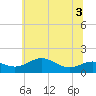 Deep Landing tide chart for Sunday, July 3, 2022