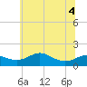 Deep Landing tide chart for Monday, July 4, 2022