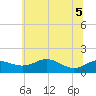 Deep Landing tide chart for Tuesday, July 5, 2022