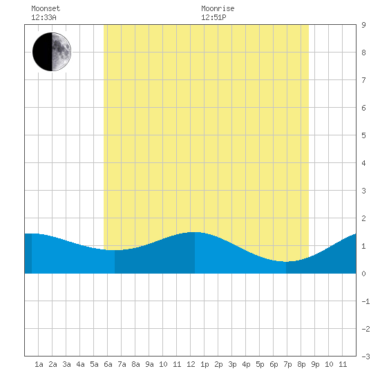 Deep Landing tide chart for Wednesday, July 6, 2022