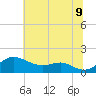 Deep Landing tide chart for Saturday, July 9, 2022