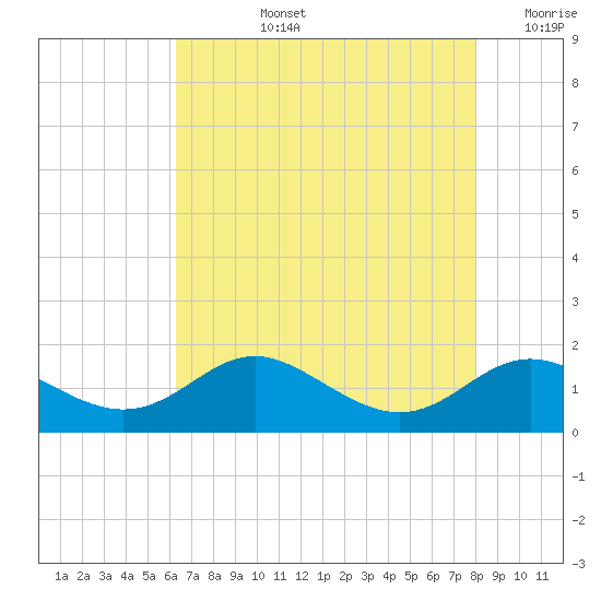 Deep Landing tide chart for Monday, August 15, 2022