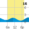 Deep Landing tide chart for Tuesday, August 16, 2022