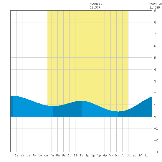 Deep Landing tide chart for Thursday, August 18, 2022