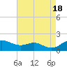 Deep Landing tide chart for Thursday, August 18, 2022