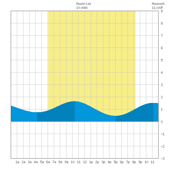Deep Landing tide chart for Tuesday, August 2, 2022