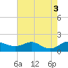 Deep Landing tide chart for Wednesday, August 3, 2022