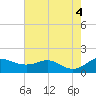 Deep Landing tide chart for Thursday, August 4, 2022