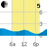 Deep Landing tide chart for Friday, August 5, 2022