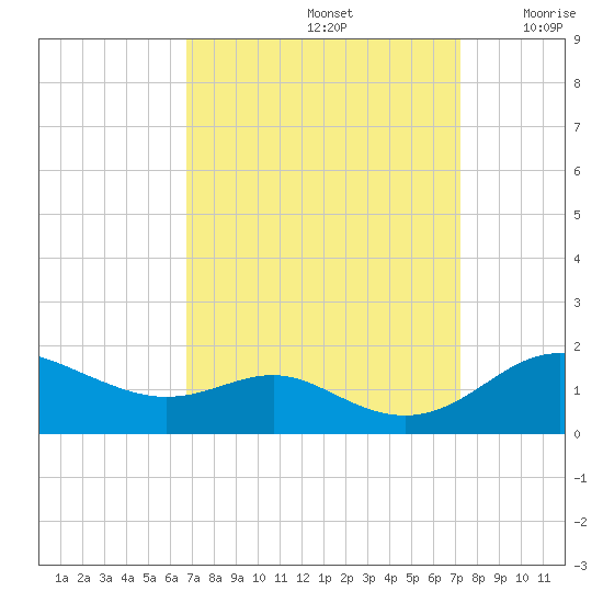 Deep Landing tide chart for Thursday, September 15, 2022