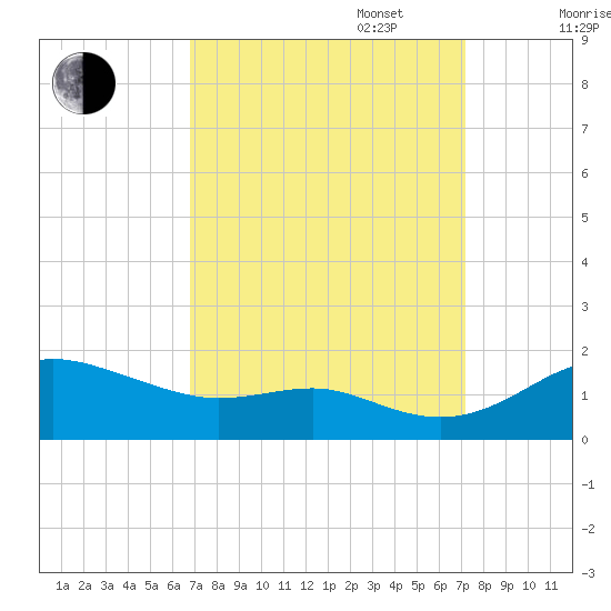 Deep Landing tide chart for Saturday, September 17, 2022