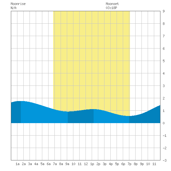 Deep Landing tide chart for Sunday, September 18, 2022