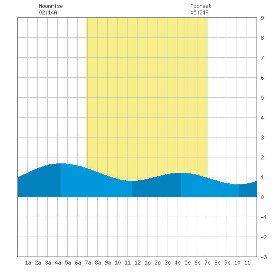 Deep Landing tide chart for Wednesday, September 21, 2022