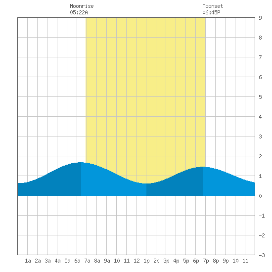 Deep Landing tide chart for Saturday, September 24, 2022