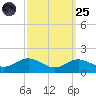 Deep Landing tide chart for Sunday, September 25, 2022