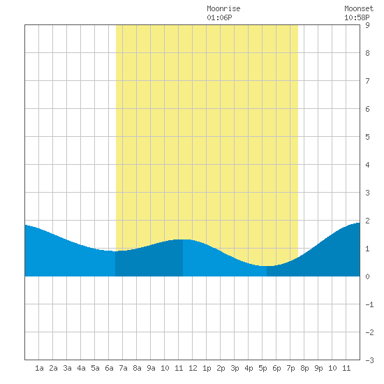 Deep Landing tide chart for Friday, September 2, 2022