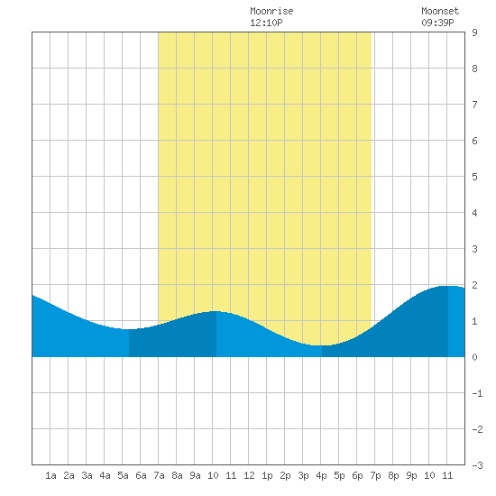 Deep Landing tide chart for Friday, September 30, 2022