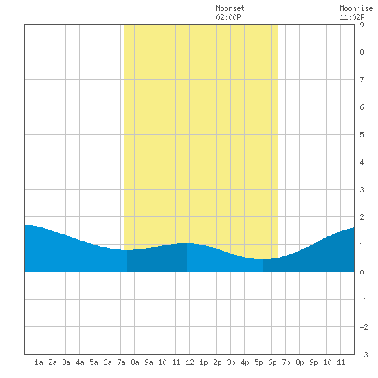 Deep Landing tide chart for Sunday, October 16, 2022