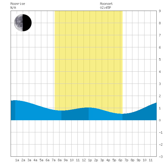 Deep Landing tide chart for Monday, October 17, 2022